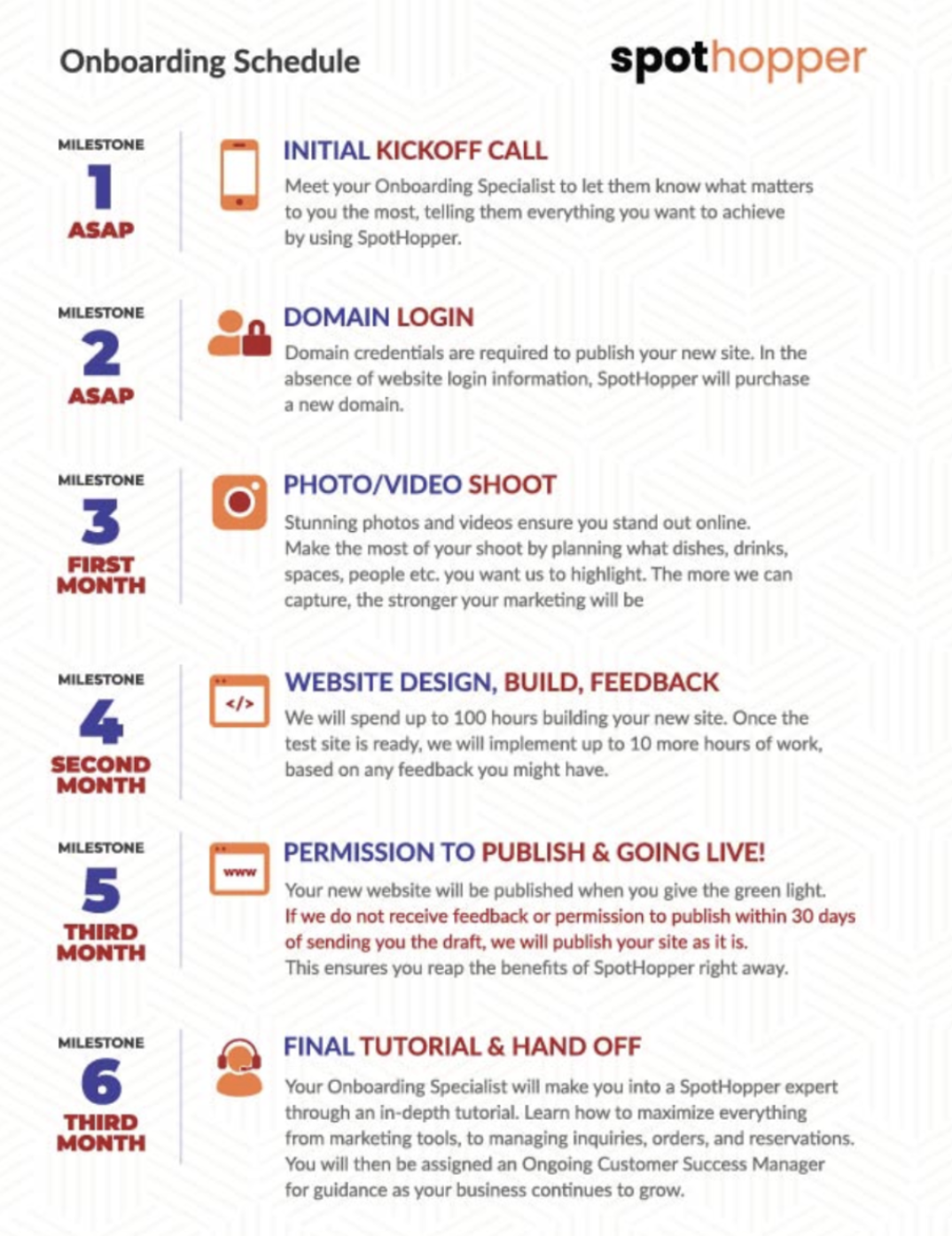 SpotHopper Onboarding Schedule showing 6 milestones: Milestone 1 ASAP - Initial Kickoff Call, Milestone 2 ASAP - Domain Login, Milestone 3 FIRST MONTH - Photo/Video Shoot, Milestone 4 SECOND MONTH - Website Design Build Feedback (up to 100 hours), Milestone 5 THIRD MONTH - Permission to Publish & Going Live (auto-publish after 30 days if no feedback), Milestone 6 THIRD MONTH - Final Tutorial & Hand Off.